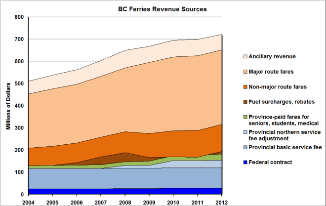 2004-2012 BCF revenue sources