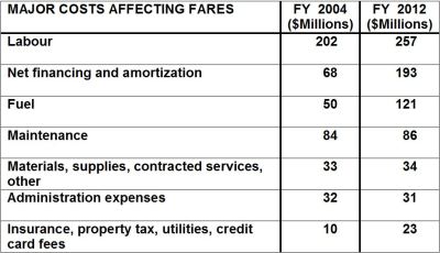 2004-2012 BCF cost growth