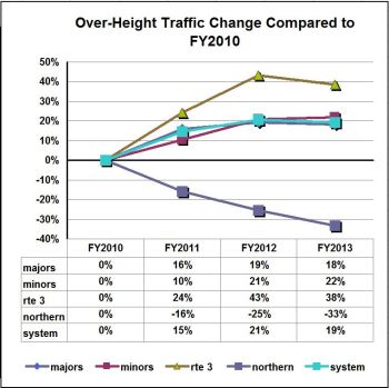 Graph-Overheight traffic 2010-2013